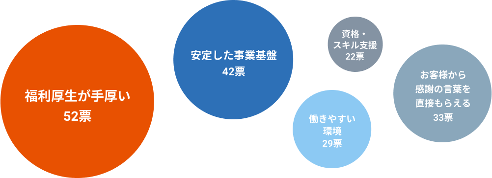 福利厚生が手厚い：52票、安定した事業基盤：42票、お客様から感謝の言葉を直接もらえる：33票、働きやすい環境：29票、資格・スキル支援：22票