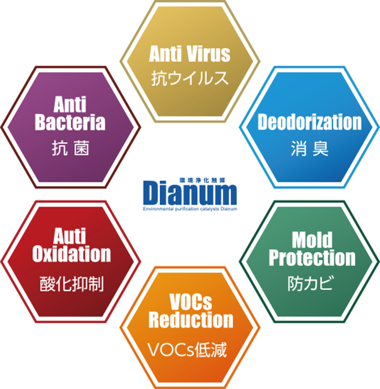 抗ウイルス(Anti Virus)・消臭(Deodorization)・防カビ(Mold Protection)・VOCs低減(VOCs Reduction)・酸化抑制(Auti Oxidation)・抗菌(Anti Bacteria)：環境浄化触媒「ダイヤニウム(Dianum)