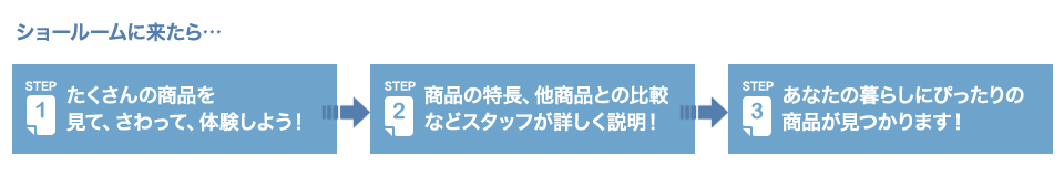 ショールームに来たら・・・1.たくさんの商品を見て、さわって、体験しよう！ 2.商品の特長、他商品との比較などスタッフが詳しく説明！ 3.あなたの暮らしにぴったりの商品が見つかります！